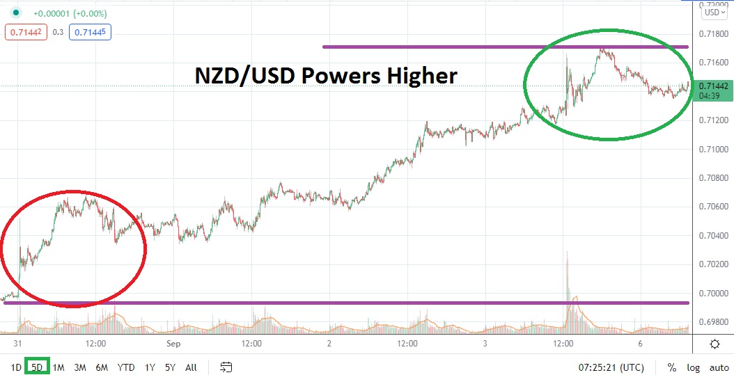 Análisis Técnico del USD/NZD Análisis Técnico del USD/NZD